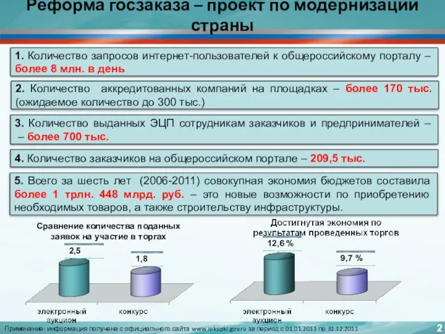 Реформа госзаказа – проект по модернизации страны 5. Всего за шесть лет