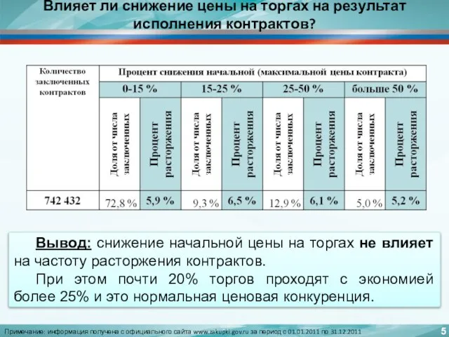 Влияет ли снижение цены на торгах на результат исполнения контрактов? Вывод: снижение