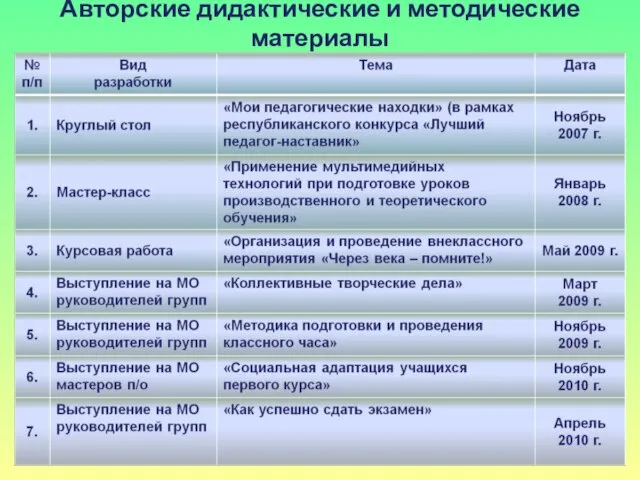 Авторские дидактические и методические материалы