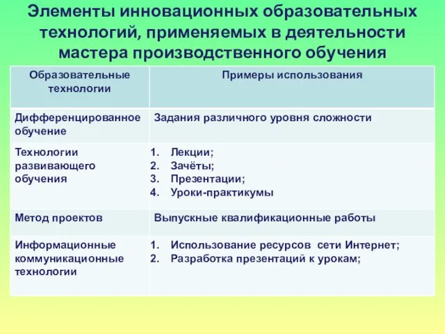 Элементы инновационных образовательных технологий, применяемых в деятельности мастера производственного обучения