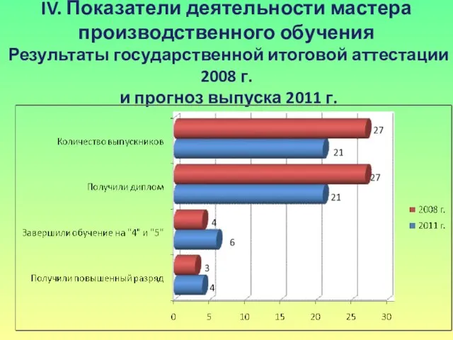 IV. Показатели деятельности мастера производственного обучения Результаты государственной итоговой аттестации 2008 г.