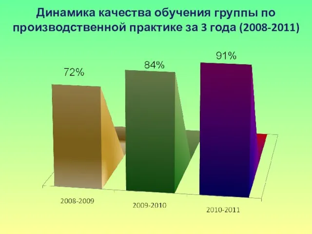 Динамика качества обучения группы по производственной практике за 3 года (2008-2011)