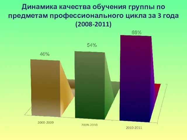 Динамика качества обучения группы по предметам профессионального цикла за 3 года (2008-2011)