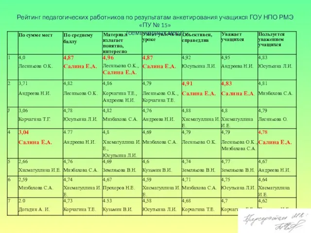 Рейтинг педагогических работников по результатам анкетирования учащихся ГОУ НПО РМЭ «ПУ № 15» (семь первых мест)