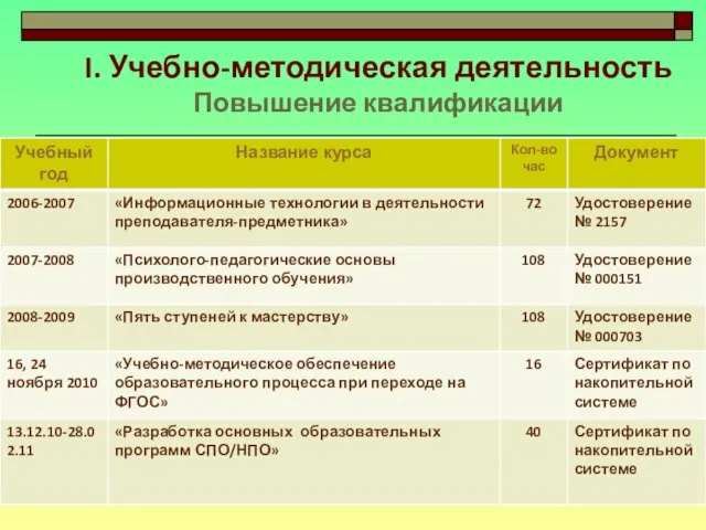 I. Учебно-методическая деятельность Повышение квалификации