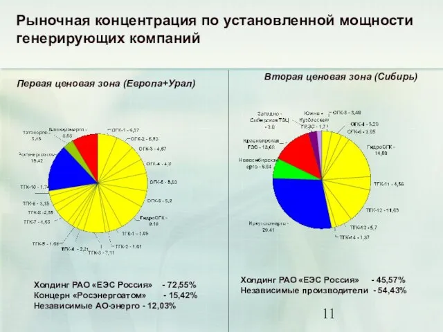 Холдинг РАО «ЕЭС Россия» - 45,57% Независимые производители - 54,43% Вторая ценовая