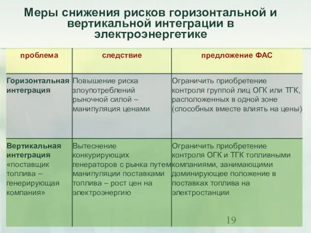 Меры снижения рисков горизонтальной и вертикальной интеграции в электроэнергетике