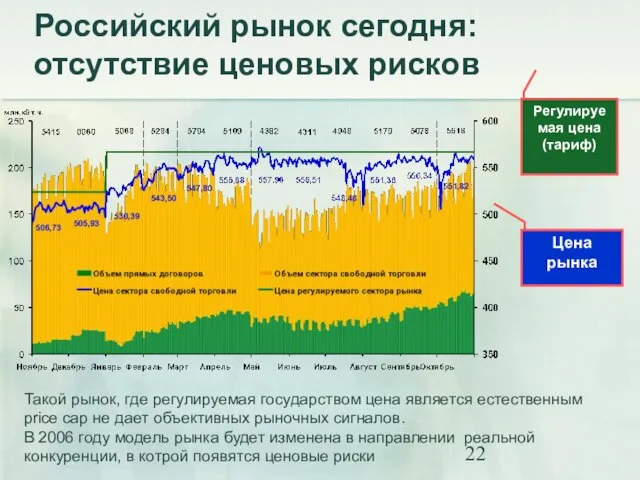 Российский рынок сегодня: отсутствие ценовых рисков Такой рынок, где регулируемая государством цена