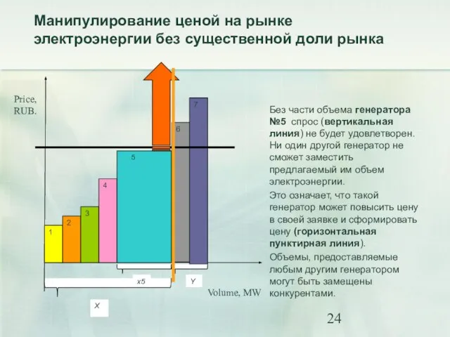 Price, RUB. Volume, MW Манипулирование ценой на рынке электроэнергии без существенной доли