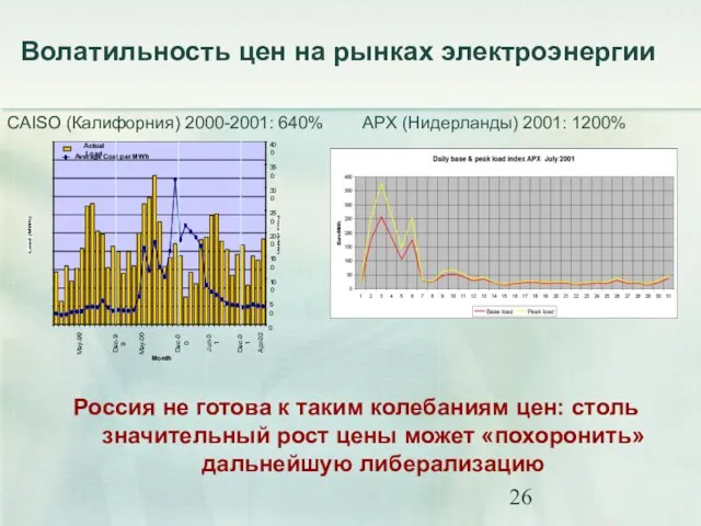 CAISO (Калифорния) 2000-2001: 640% APX (Нидерланды) 2001: 1200% Волатильность цен на рынках