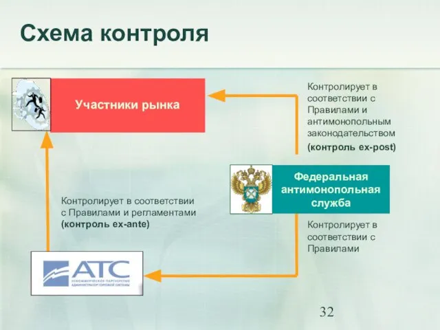 Схема контроля Участники рынка Контролирует в соответствии с Правилами и регламентами (контроль