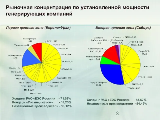 Холдинг РАО «ЕЭС Россия» - 71,65% Концерн «Росэнергоатом» - 15,23% Независимые производители