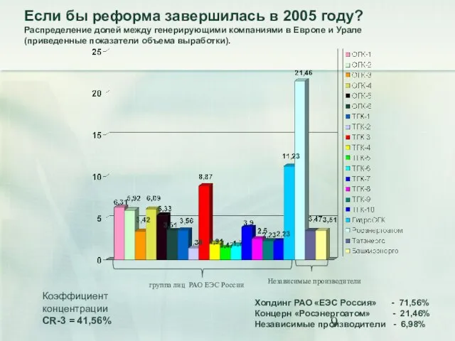 группа лиц РАО ЕЭС России Независимые производители Коэффициент концентрации СR-3 = 41,56%