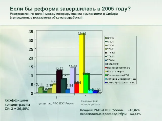 группа лиц РАО ЕЭС России Независимые производители Коэффициент концентрации СR-3 = 36,49%