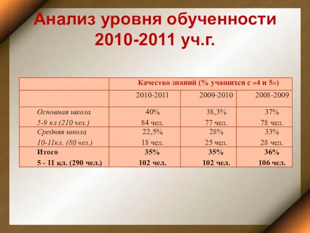 Анализ уровня обученности 2010-2011 уч.г.