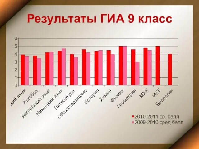 Результаты ГИА 9 класс