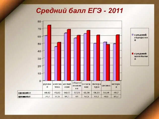 Средний балл ЕГЭ - 2011