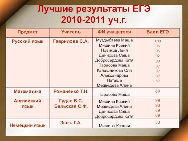 Лучшие результаты ЕГЭ 2010-2011 уч.г.