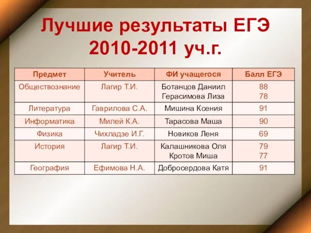 Лучшие результаты ЕГЭ 2010-2011 уч.г.