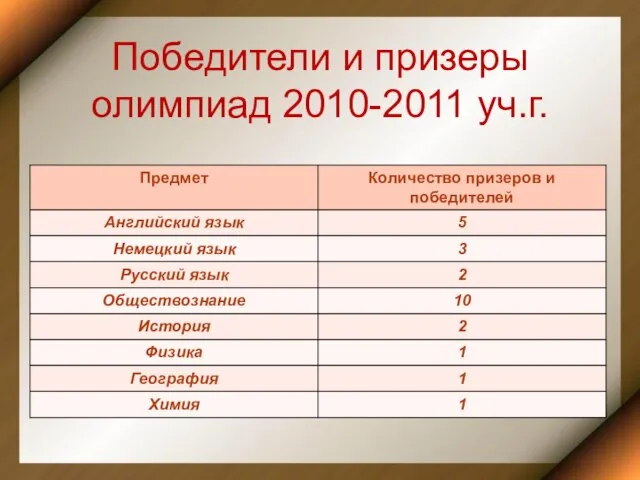 Победители и призеры олимпиад 2010-2011 уч.г.