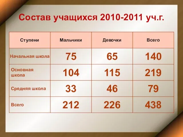 Состав учащихся 2010-2011 уч.г.