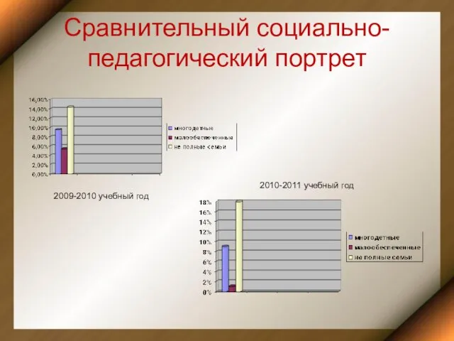 Сравнительный социально-педагогический портрет 2009-2010 учебный год 2010-2011 учебный год