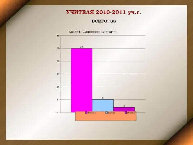 УЧИТЕЛЯ 2010-2011 уч.г. ВСЕГО: 38