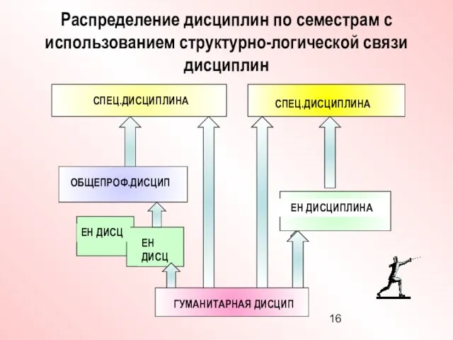 Распределение дисциплин по семестрам с использованием структурно-логической связи дисциплин СПЕЦ.ДИСЦИПЛИНА ОБЩЕПРОФ.ДИСЦИП ЕН