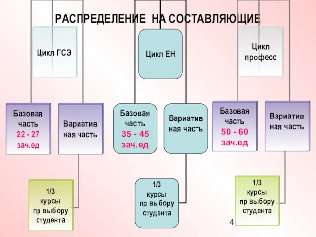 РАСПРЕДЕЛЕНИЕ НА СОСТАВЛЯЮЩИЕ