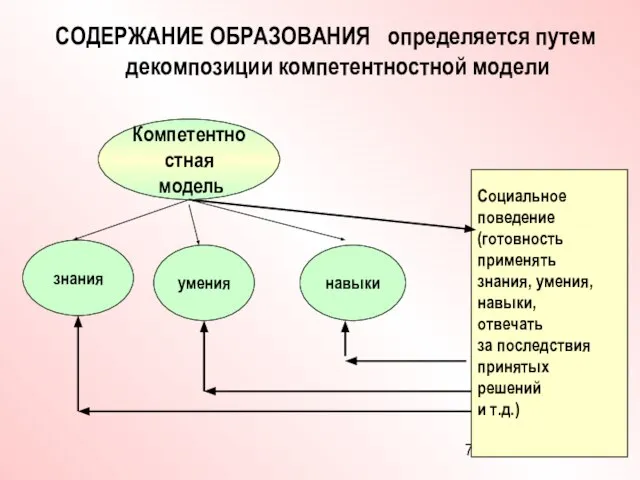 СОДЕРЖАНИЕ ОБРАЗОВАНИЯ определяется путем декомпозиции компетентностной модели Компетентностная модель знания навыки умения