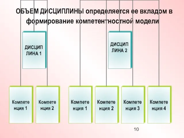 ОБЪЕМ ДИСЦИПЛИНЫ определяется ее вкладом в формирование компетентностной модели