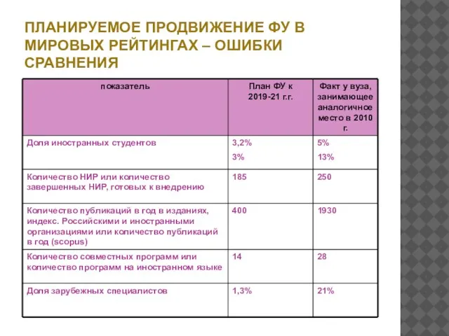 ПЛАНИРУЕМОЕ ПРОДВИЖЕНИЕ ФУ В МИРОВЫХ РЕЙТИНГАХ – ОШИБКИ СРАВНЕНИЯ