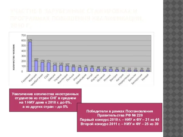 УЧАСТИЕ В ЗАРУБЕЖНЫХ СТАЖИРОВКАХ И ПРОГРАММАХ ПОВЫШЕНИЯ КВАЛИФИКАЦИИ, 2010 Г. Увеличение количества