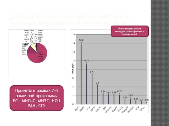 ДОХОДЫ ОТ УЧАСТИЯ В МЕЖДУНАРОДНЫХ НАУЧНЫХ ПРОГРАММАХ И ПРОЕКТАХ, 2010 Г. Проекты