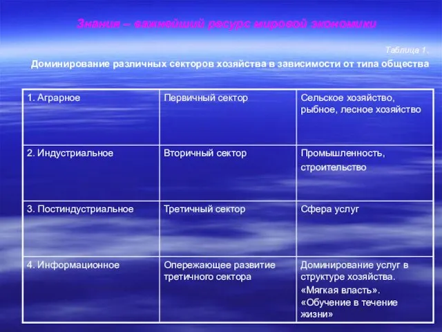 Знания – важнейший ресурс мировой экономики Таблица 1. Доминирование различных секторов хозяйства