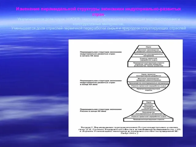 Изменение пирамидальной структуры экономики индустриально-развитых стран. Увеличивается доля науки, НИОКР, массового производства