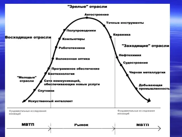 Рисунок 4. Жизненный цикл отраслей в XX веке (Г.П. Сорокина Конкурентоспособность в