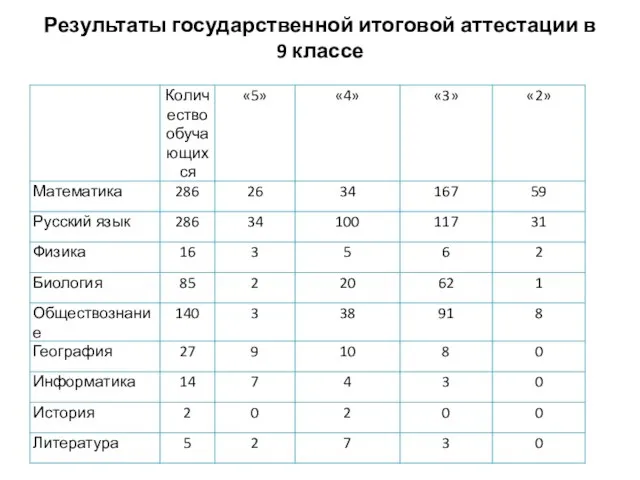 Результаты государственной итоговой аттестации в 9 классе