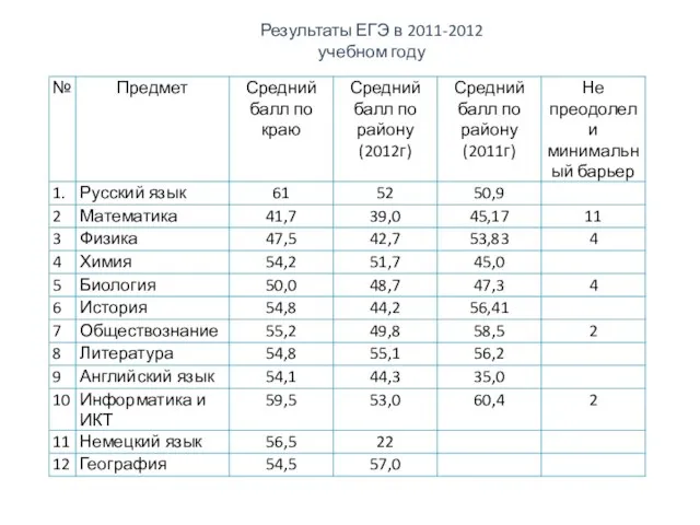 Результаты ЕГЭ в 2011-2012 учебном году