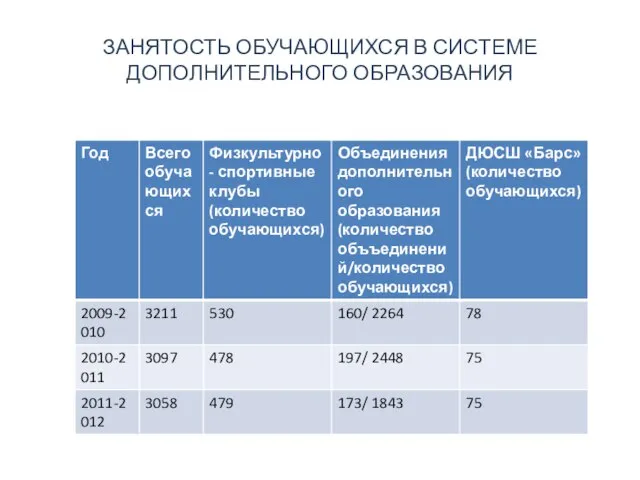 ЗАНЯТОСТЬ ОБУЧАЮЩИХСЯ В СИСТЕМЕ ДОПОЛНИТЕЛЬНОГО ОБРАЗОВАНИЯ