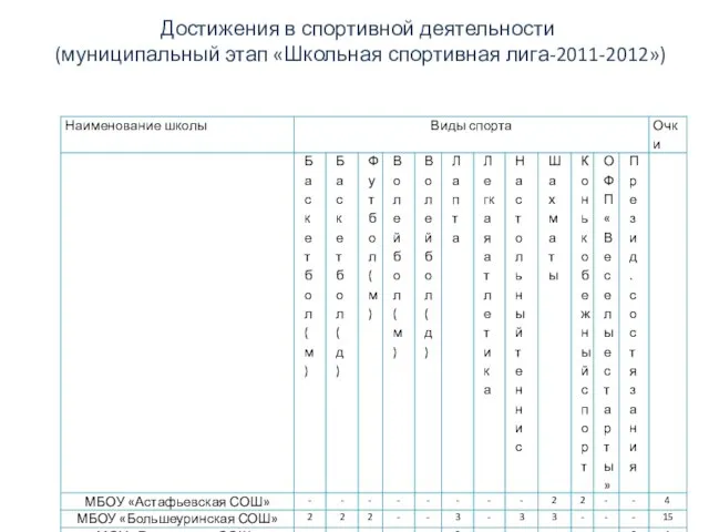 Достижения в спортивной деятельности (муниципальный этап «Школьная спортивная лига-2011-2012»)