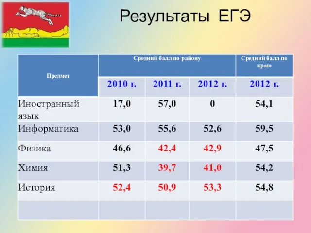 Результаты ЕГЭ