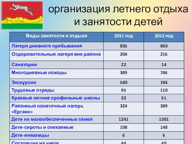 организация летнего отдыха и занятости детей