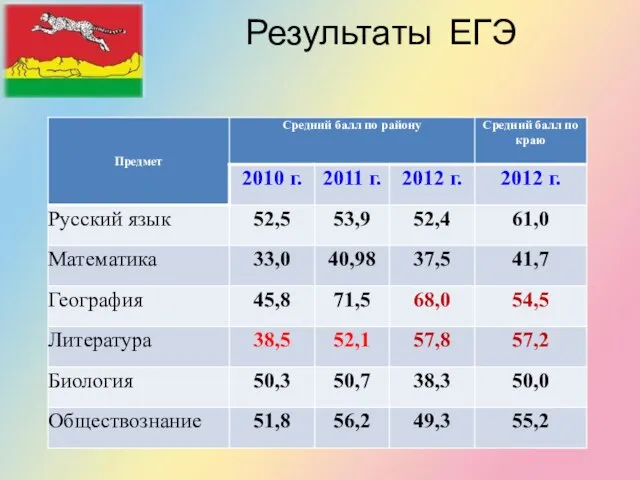 Результаты ЕГЭ