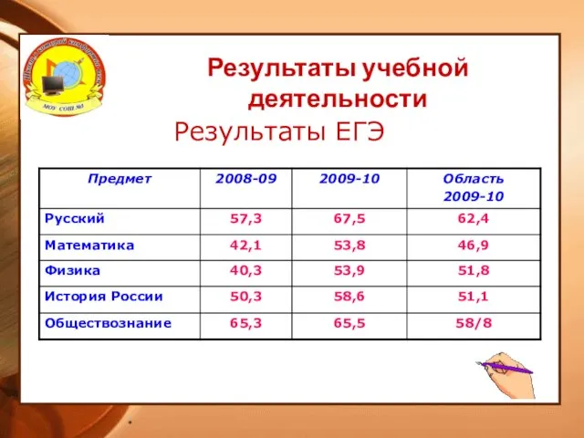 * Результаты ЕГЭ Результаты учебной деятельности