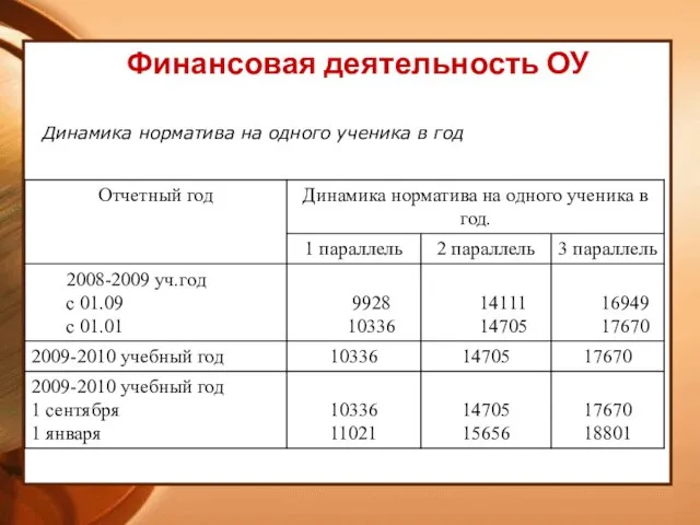 Финансовая деятельность ОУ Динамика норматива на одного ученика в год