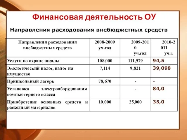 Финансовая деятельность ОУ Направления расходования внебюджетных средств