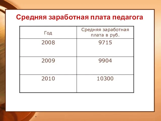 * Средняя заработная плата педагога