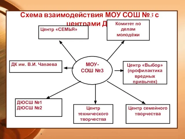 * Схема взаимодействия МОУ СОШ №3 с центрами ДО