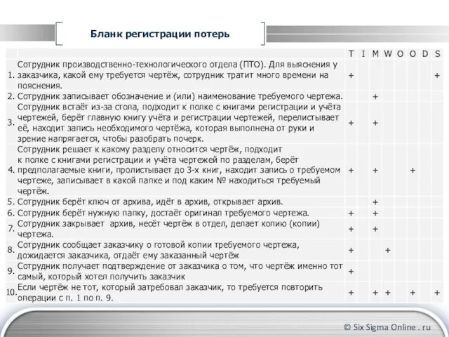 Бланк регистрации потерь Формирование группы участников Контроль за прохождением тренинга до конца Координирование действий участников